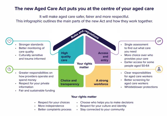 the-new-aged-care-act-puts-older-people-at-the-centre-of-aged-care.png